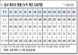 경북도, 19일 0시 기준 코로나 확진자 도내 47명 발생