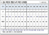 경북도, 23일 0시 기준 코로나 확진자 도내 35명 발생