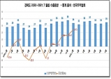 경북도 7월 수출증가율 11.5%…하반기에도 수출 훈풍