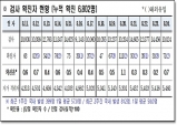 경북도, 25일 0시 기준 코로나 확진자 도내 71명 발생