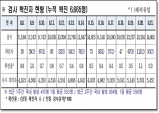 경북도, 22일 0시 기준 코로나 확진자 도내 50명 발생