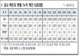 경북도, 17일 0시 기준 코로나 확진자 도내 38명 발생