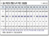 경북도, 25일 0시 기준 코로나 확진자 도내 58명 발생