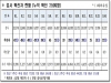 경북도, 15일 0시 기준 코로나 확진자 도내 22명 발생
