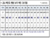 경북도, 11일 0시 기준 코로나 확진자 도내 34명 발생