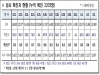 경북도, 4일 0시 기준 코로나 확진자 도내 40명 발생