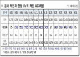 경북도, 26일 0시 기준 코로나 확진자 도내 85명 발생