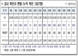 경북도, 22일 0시 기준 코로나 확진자 도내 28명 발생
