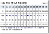 경북도, 30일 0시 기준 코로나 확진자 52명 발생