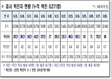 경북도, 29일 0시 기준 코로나 확진자 도내 88명 발생