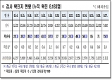 경북도, 28일 0시 기준 코로나 확진자 도내 75명 발생