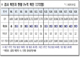 경북도, 20일 0시 기준 코로나 확진자 도내 37명 발생