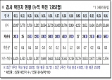 경북도, 25일 0시 기준 코로나 확진자 도내 58명 발생