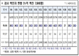 경북도, 23일 0시 기준 코로나 확진자 도내 21명 발생