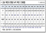 경북도, 21일 0시 기준 코로나 확진자 도내 27명 발생