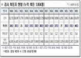 경북도, 24일 0시 기준 코로나 확진자 도내 46명 발생