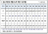 경북도, 14일 0시 기준 코로나 확진자 도내 15명 발생