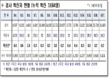 경북도, 18일 0시 기준 코로나 확진자 도내 24명 발생