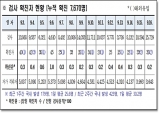 경북도, 17일 0시 기준 코로나 확진자 도내 38명 발생