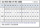 경북도, 10일 0시 기준 코로나 확진자 도내 28명 발생