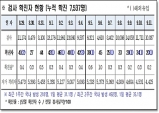 경북도, 12일 0시 기준 코로나 확진자 도내 20명 발생