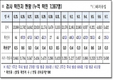 경북도, 8일 0시 기준 코로나 확진자 25명 발생