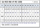 경북도, 3일 0시 기준 코로나 확진자 도내 46명 발생