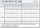 경북도, 7일 0시 기준 코로나 확진자 도내 45명 발생