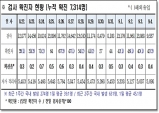 경북도, 5일 0시 기준 코로나 확진자 도내 42명 발생