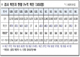 경북도, 9일 0시 기준 코로나 확진자 도내 33명 발생