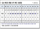 경북도, 13일 0시 기준 코로나 확진자 도내 25명 발생