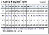 경북도, 6일 0시 기준 코로나 확진자 도내 38명 발생