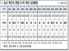 경북도, 19일 0시 기준 코로나 확진자 도내 42명 발생
