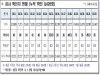 경북도, 23일 0시 기준 코로나 확진자 도내 35명 발생!