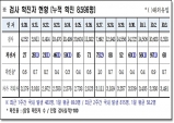 경북도, 4일 0시 기준 코로나 확진자 60명 발생