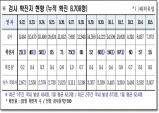 경북도, 6일 0시 기준 코로나 확진자 도내 55명 발생