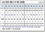 경북도, 5일 0시 기준 코로나 확진자 57명 발생