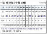 경북도, 3일 0시 기준 코로나 확진자 도내 97명 발생