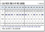 경북도, 1일 0시 기준 코로나 확진자 60명 발생!!!