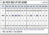 경북도, 12일 0시 기준 코로나 확진자 도내 24명 발생