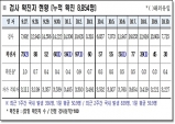 경북도, 11일 0시 기준 코로나 확진자 30명 발생