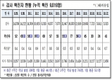 경북도, 13일 0시 기준 코로나 확진자 41명 발생