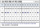 경북도, 7일 0시 기준 코로나 확진자 55명 도내 발생