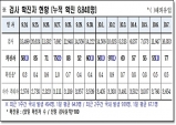 경북도, 8일 0시 기준 코로나 확진자 77명 발생