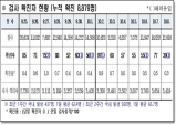 경북도, 9일 0시 기준 코로나 확진자 39명 발생