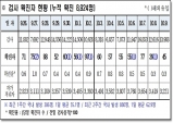 경북도, 10일 0시 기준 코로나 확진자 45명 발생