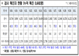 경북도, 2일 0시 기준 코로나 확진자 도내 56명 발생