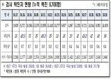 경북도, 31일 0시 기준 코로나 확진자 도내 56명 발생