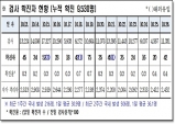 경북도, 27일 0시 기준 코로나 확진자 도내 42명 발생