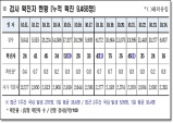 경북도, 25일 0시 기준 코로나 확진자 도내 16명 발생